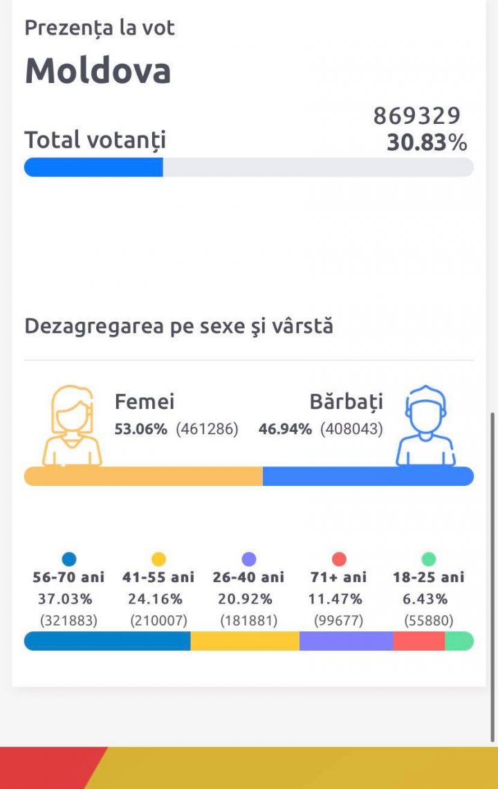 Alegeri parlamentare în Republica Moldova: Peste UN MILION de oameni au votat