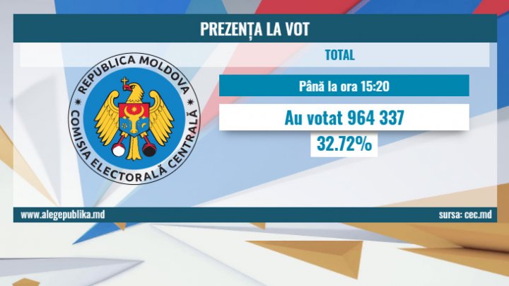 Alegeri parlamentare în Republica Moldova: Până la ora 15:20 au votat peste 964 mii de cetăţeni  