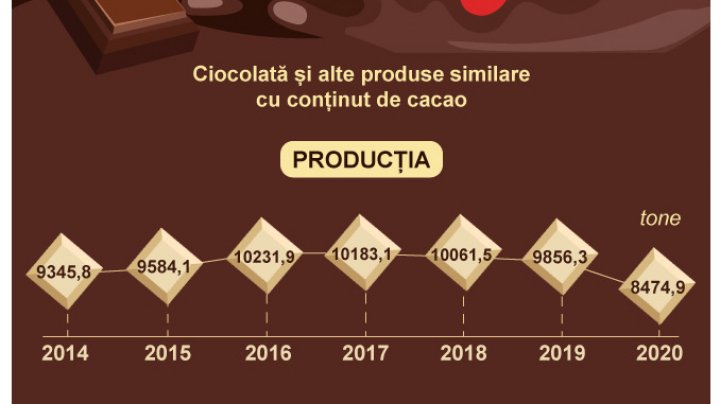 Statistici „DULCI” de Ziua Mondială a Ciocolatei. În ce țări exportă Republica Moldova ciocolată