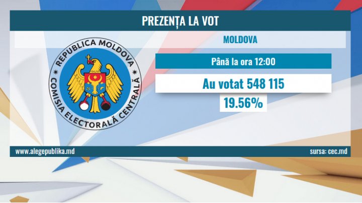 Alegeri parlamentare în Republica Moldova: Până la ora 12:00 au votat peste 548 de mii de cetăţeni