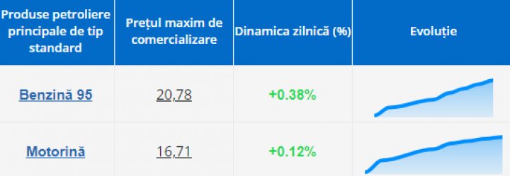 Scumpirea carburanţilor continuă. Ce preţuri-plafon a afişat ANRE  