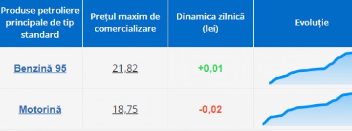 Benzina se scumpește, motorina se ieftinește. NOILE PREȚURI stabilite de ANRE (FOTO)