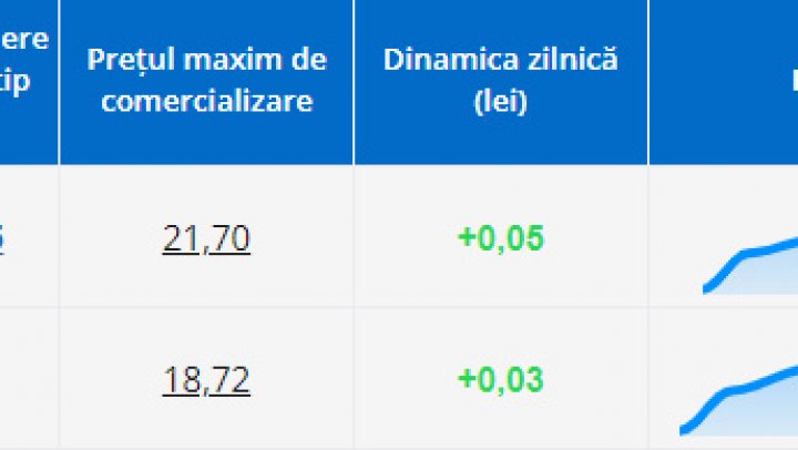 Benzina şi motorina, mai scumpe. ANRE a afișat noi prețuri-plafon