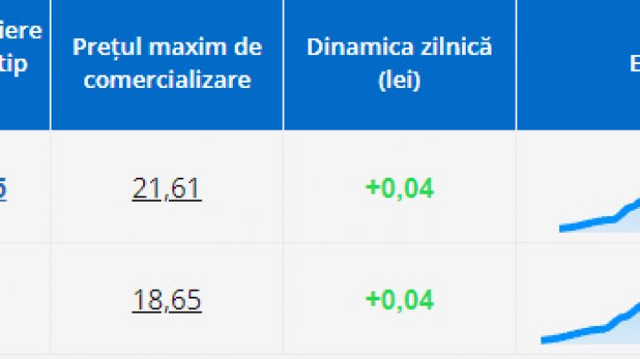 Motorina și benzina, mai scumpe. ANRE a afișat noile prețuri maxime de referință