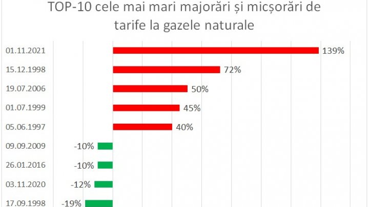 IONIȚĂ: Asistăm la cea mai mare majorare a terifelor la gazele naturale din istoria Moldovei 