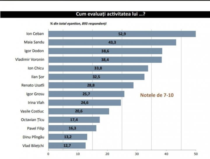 SONDAJ: Cei mai apreciați politicieni din Republica Moldova. Vezi cine este în TOPUL preferințelor