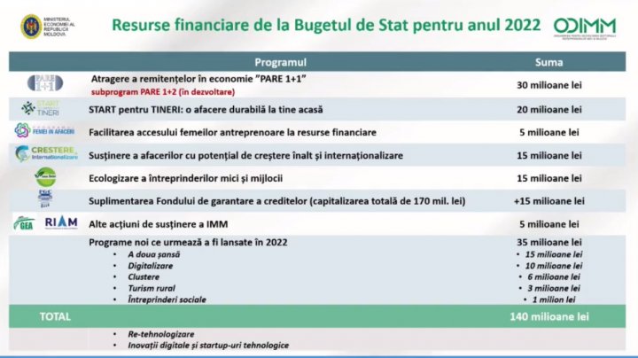 Peste 1000 de întreprinderi mici și mijlocii vor putea beneficia de granturi prin intermediul ODIMM