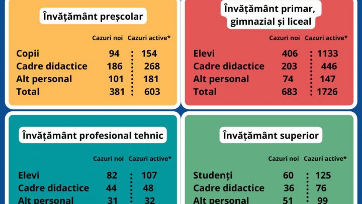 Peste 400 de elevi s-au îmbolnăvit de COVID. Ce alte date raporteză Ministerul Educației