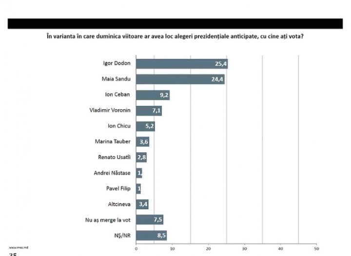 SONDAJ IMAS: Moldovenii vor alegeri parlamentare şi prezidenţiale anticipate. Pentru cine ar vota?