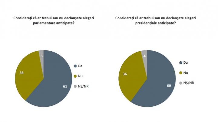 SONDAJ IMAS: Moldovenii vor alegeri parlamentare şi prezidenţiale anticipate. Pentru cine ar vota?