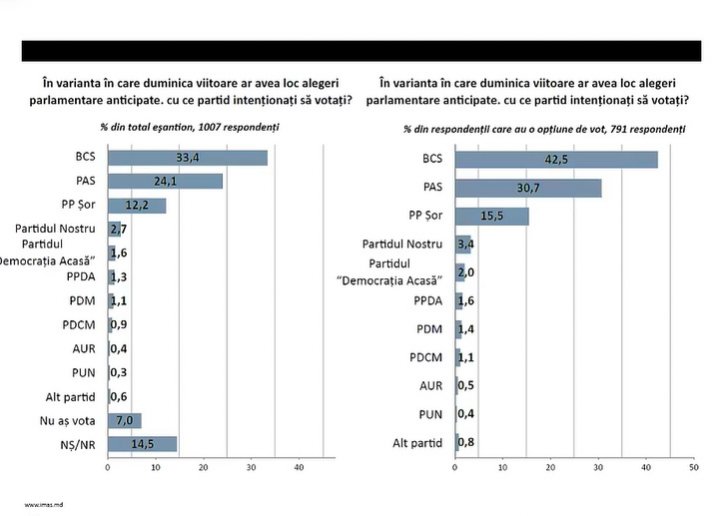 SONDAJ IMAS: Moldovenii vor alegeri parlamentare şi prezidenţiale anticipate. Pentru cine ar vota?