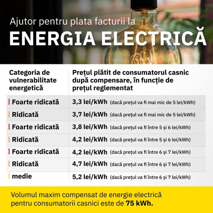 Ajutor de la Guvern: Cum va compensa statul facturile pentru energia electrică (FOTO)