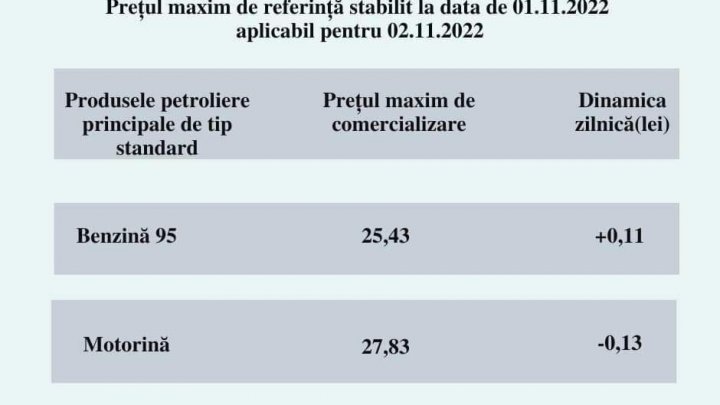 Preţul benzinei o ia la galop, iar motorina se ieftineşte (FOTO)