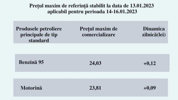 Benzina a depășit pragul de 24 de lei. Motorina, aproape să egaleze prețul (FOTO)