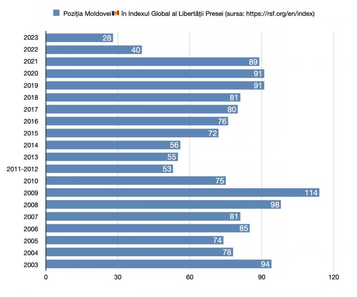 3 mai - Ziua Mondială a Libertății Presei. Într-un an, Moldova a urcat mai multe poziții în clasament (FOTO)