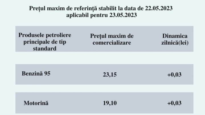 Până aici cu ieftinirile. De mâine vom plăti mai mult pentru benzină și motorină (FOTO)