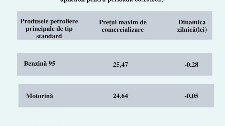 ANRE: Preţurile la benzină şi motorină pe 6 octombrie