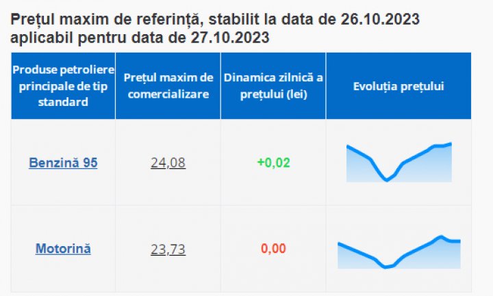 Benzina se scumpeşte, iar motorina rămâne la fel. Ce preţuri a afişat ANRE