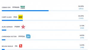 Rezultatele preliminare ale alegerilor locale. Ion Ceban - 54,50%, Lilian Carp - 24, 35%