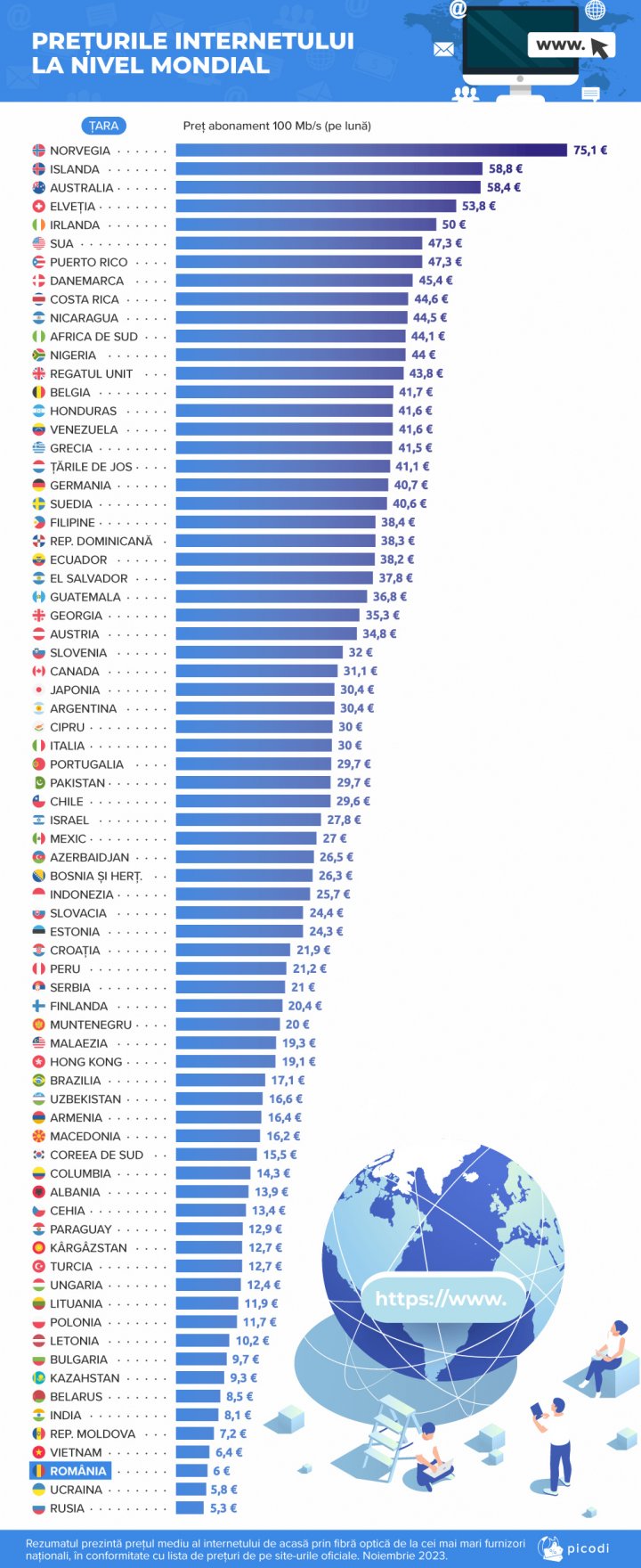 Republica Moldova - în TOP 5 țări cu cel mai ieftin Internet din lume. Ce loc ocupă în clasament