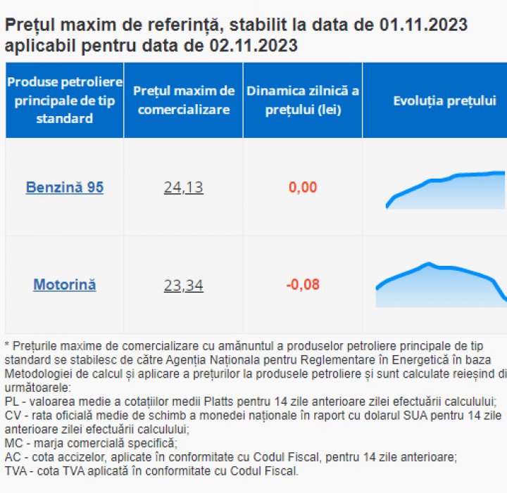 Benzina rămâne la același preț, iar motorina se ieftinește. Ce preţuri a afişat ANRE 