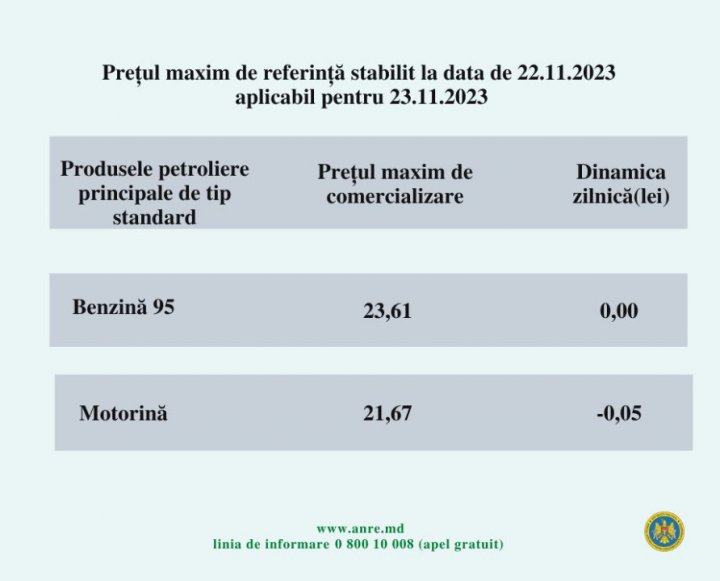 Motorina se ieftineşte cu 5 bani! Vezi cât va costa joi un litru de benzină