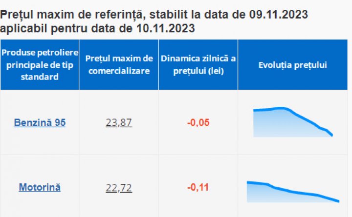 Sfârşit de săptămână cu IEFTINIRI la carburanți: Cât vor costa benzina și motorina