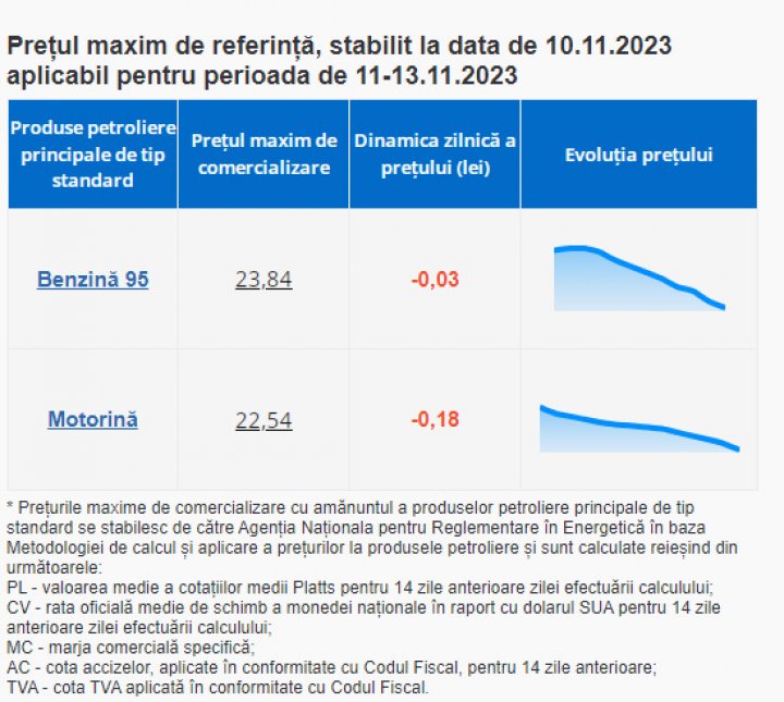 Preţurile la carburanţi continuă să SCADĂ. Cât vor costa în weekend benzina şi motorina