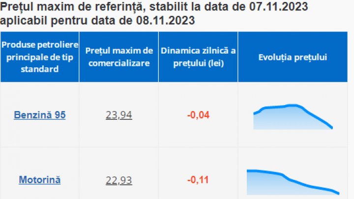 Veşti bune pentru şoferi! Benzina se iefineşte cu 11 bani. Vezi cât va costa miercuri un litru de motorină