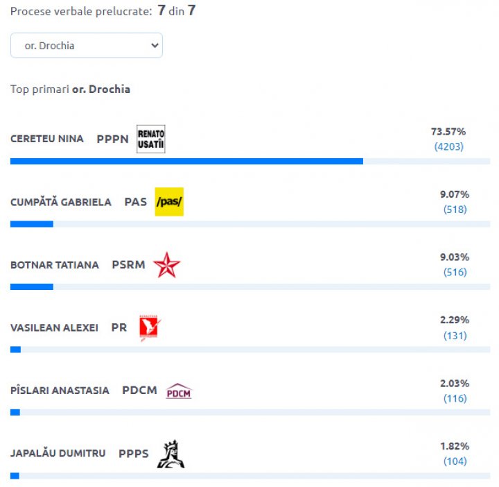 Candidat PPPN. Cine a câştigat fotoliul de primar în oraşul Drochia