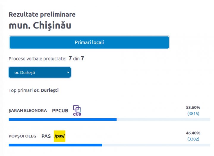 Rezultate preliminare, turul II al alegerilor locale: Cine au câștigat fotoliile de primar în suburbiile Capitalei