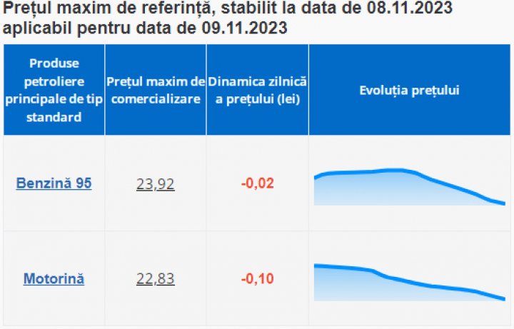 Carburanţii se ieftinesc! Cât vor costa joi un litru de benzină şi unul de motorină