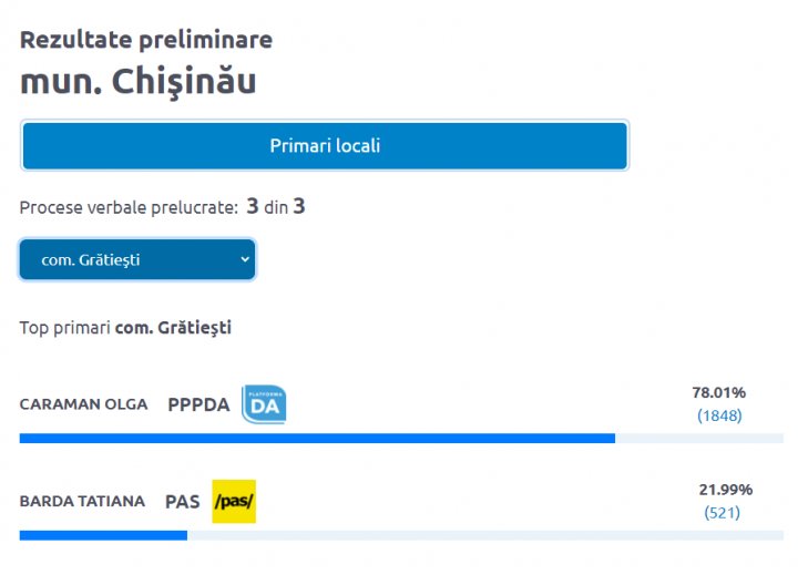 Rezultate preliminare, turul II al alegerilor locale: Cine au câștigat fotoliile de primar în suburbiile Capitalei