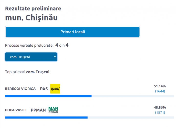 Rezultate preliminare, turul II al alegerilor locale: Cine au câștigat fotoliile de primar în suburbiile Capitalei