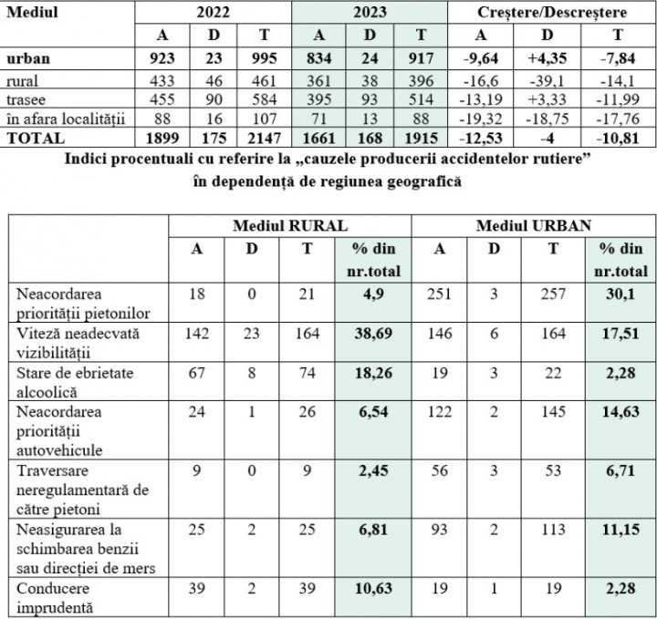 VIAŢA are PRIORITATE. A fost lansată campania „Drumuri sigure în Moldova 2023-2024, #MAI sigur în trafic” (FOTO/VIDEO)