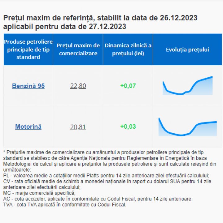 Veşti rele pentru şoferi! Benzina se SCUMPEŞTE cu 7 bani. Cât va costa mâine un litru de motorină