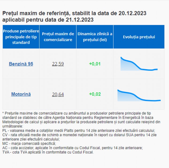 Motorina se SCUMPEŞTE cu 2 bani. Cât va costa joi un litru de benzină