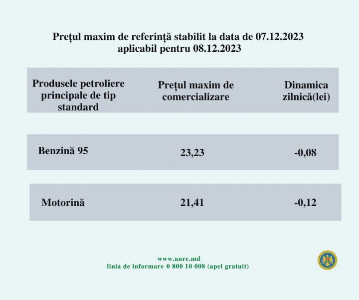 Motorina se IEFTINEŞTE cu 12 bani. Cât va costa vineri un litru de benzină