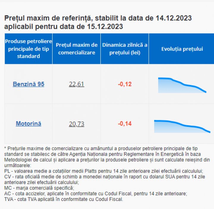 Motorina se IEFTINEŞTE cu 14 bani. Vezi cât va costa vineri un litru de benzină