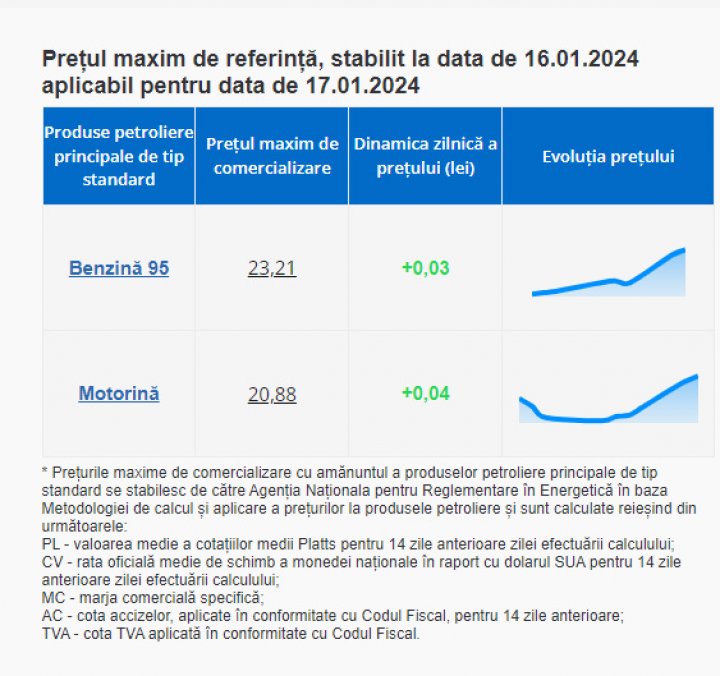 Benzina se SCUMPEŞTE cu 3 bani. Cât va costa mâine un litru de motorină