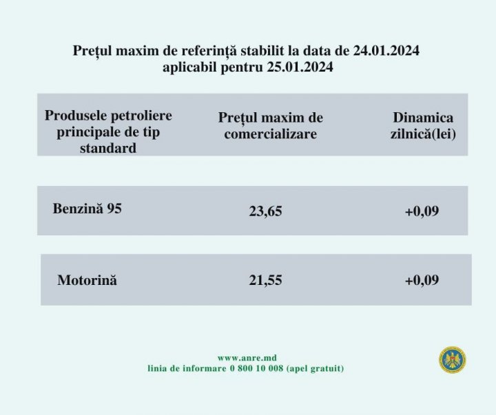 Carburanţii continuă să se SCUMPEASCĂ. Cât va costa joi un litru de benzină