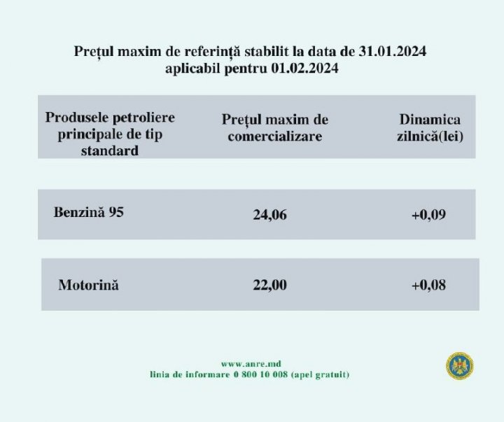 Preţul benzinei a ajuns la 24,06 lei. Cât va costa joi un litru de motorină