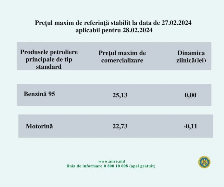 Benzina rămâne la același preț, iar motorina se IEFTINEŞTE cu 11 bani. Cât vor costa miercuri carburanții