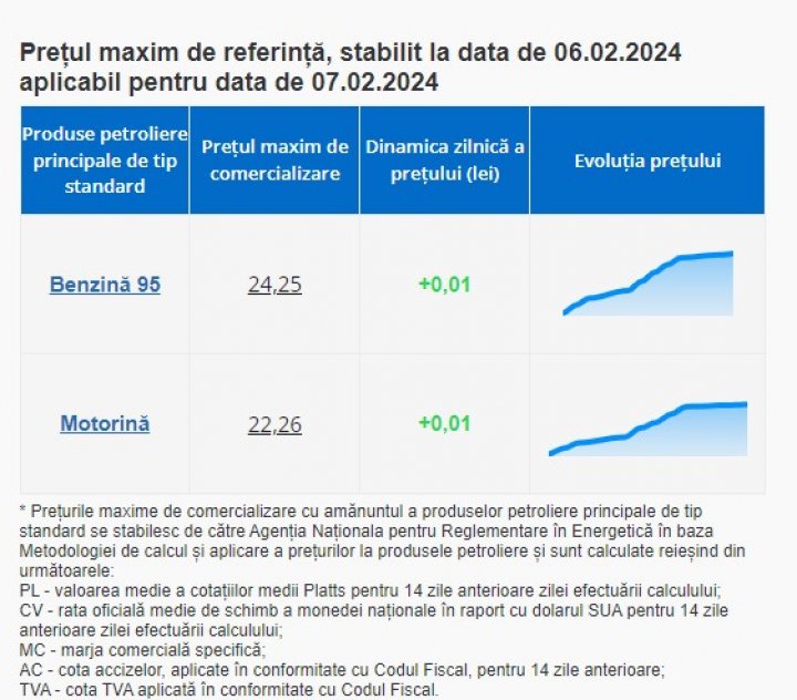 Benzina se SCUMPEŞTE cu 1 ban. Cât va costa miercuri un litru de motorină