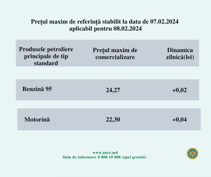 Carburanţii nu se opresc din SCUMPIRI! Ce preţuri a afişat ANRE pentru mâine