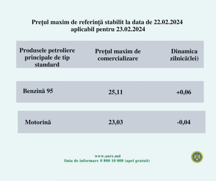 Motorina se IEFTINEŞTE. Cât va costa mâine un litru de benzină