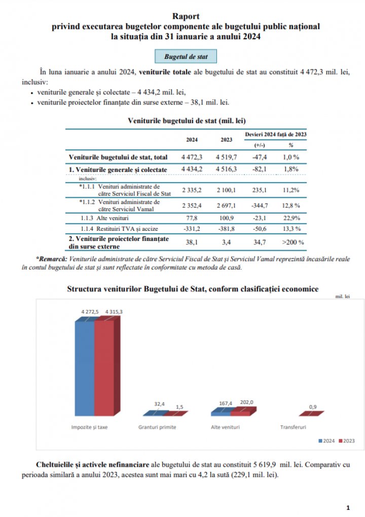 Cheltuielile bugetului de stat au constituit 5,6 miliarde de lei, în ianuarie 2024, mai mari cu 4,2% comparativ cu perioada similară a lui 2023