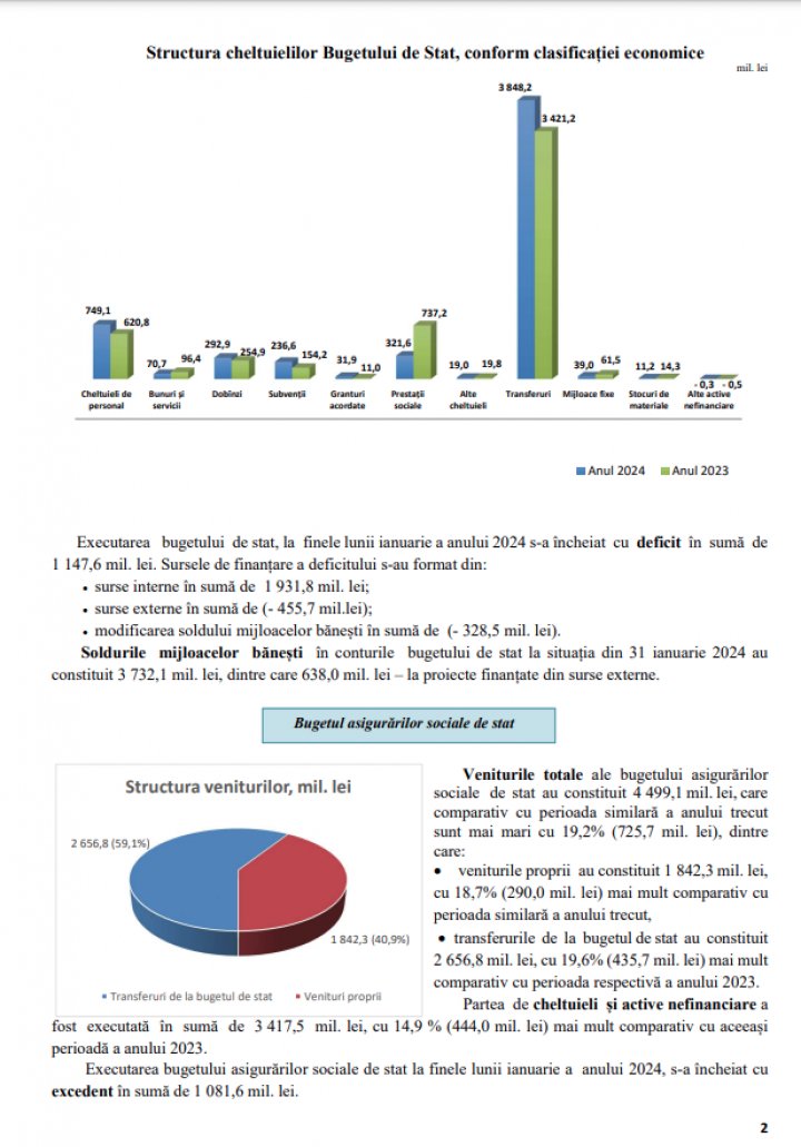 Cheltuielile bugetului de stat au constituit 5,6 miliarde de lei, în ianuarie 2024, mai mari cu 4,2% comparativ cu perioada similară a lui 2023