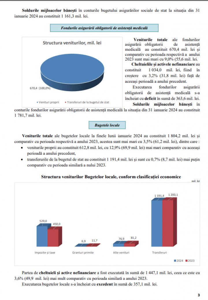 Cheltuielile bugetului de stat au constituit 5,6 miliarde de lei, în ianuarie 2024, mai mari cu 4,2% comparativ cu perioada similară a lui 2023