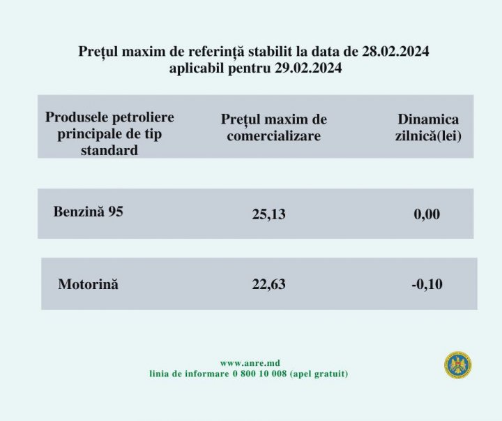 ANRE anunţă noile preţuri la carburanţi. Cât vor costa mâine benzina şi motorina